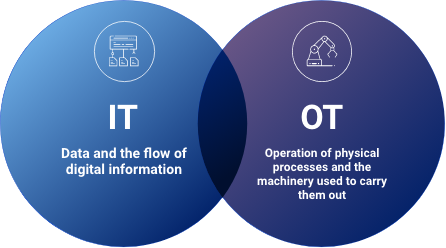 Diagramme de Venn, à gauche : IT : Les données et le flux d’informations numériques. À droite : OT : Fonctionnement des processus physiques et les machines utilisées pour les exécuter.