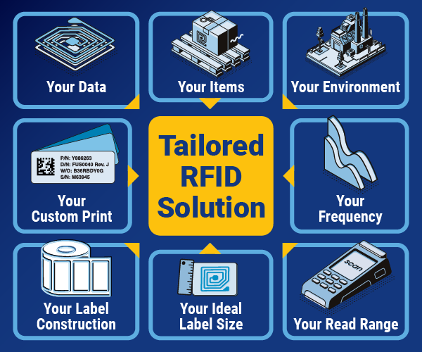 Infographie des solutions RFID. Son contenu est également couvert dans la copie de l’article.